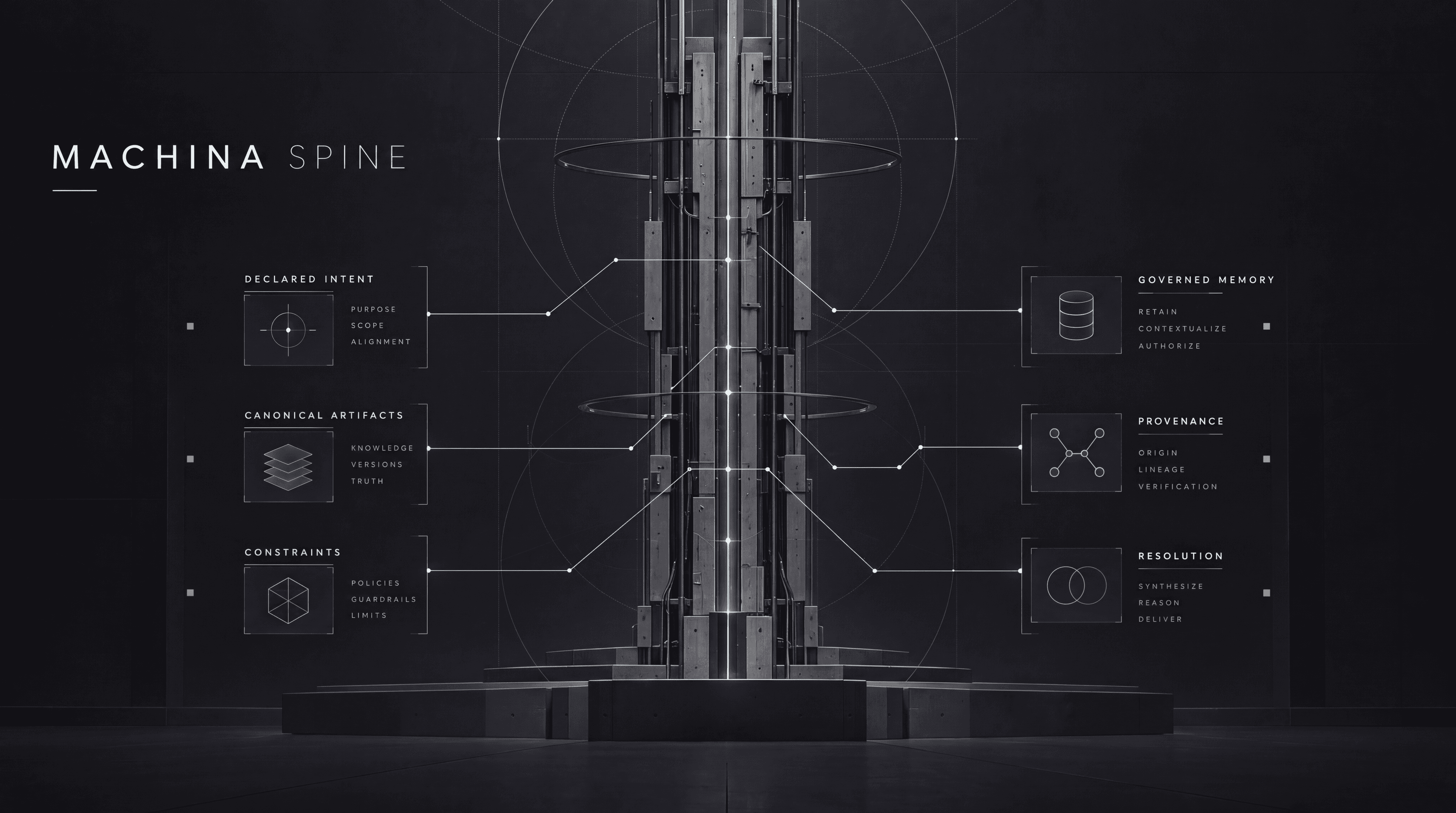 Architectural visualization of the Machina Spine linking declared intent, canonical artifacts and constraints with governed memory, provenance and resolution.
